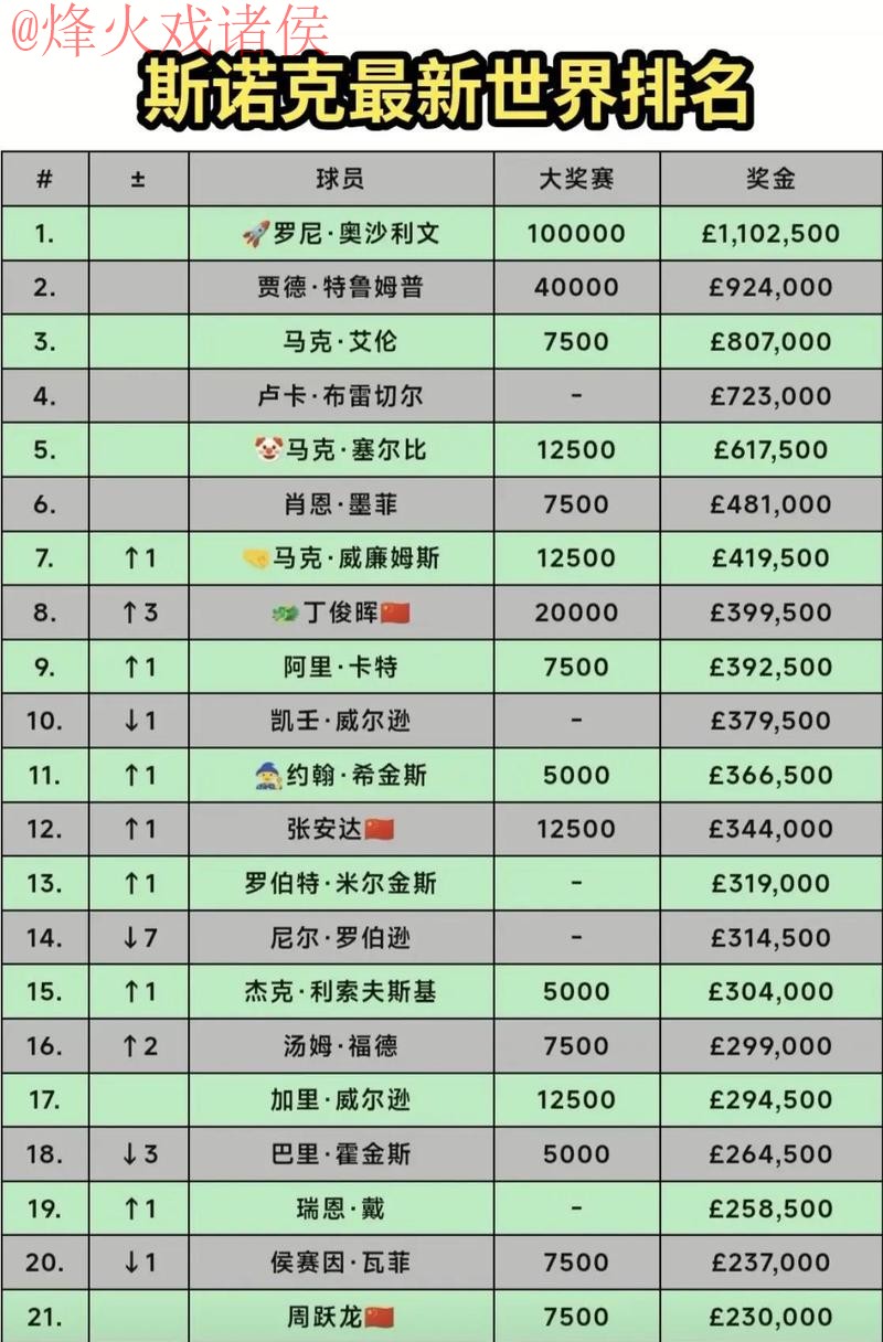 世界杯投注排行最佳选项揭晓